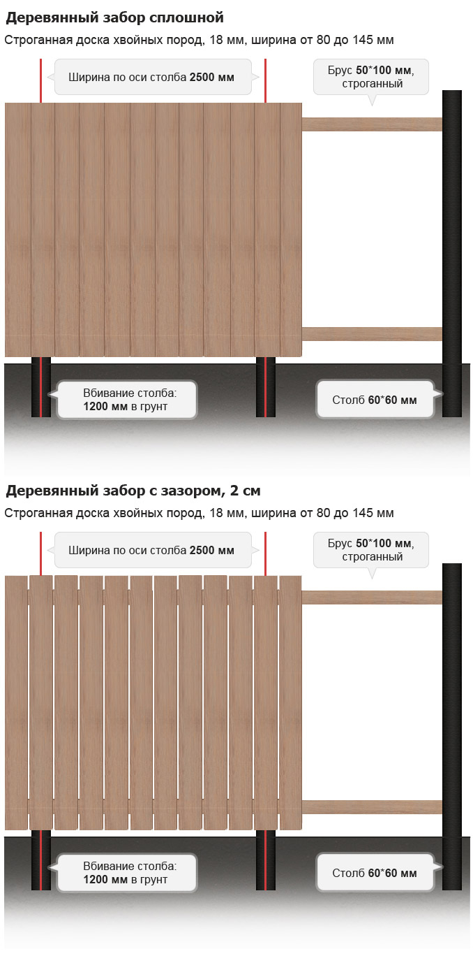 Количество досок на забор. Деревянные лаги для забора Размеры. Деревянный забор Размеры. Лаги для забора из дерева. Зазор между досками забора.