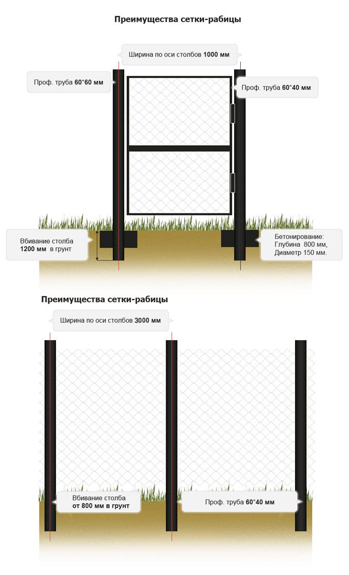 Какие столбы под рабицу. Глубина установки столбов для забора из сетки рабицы. Столбы для забора из сетки рабицы. Столбы для забора из рабицы. Столбы под сетку рабицу.