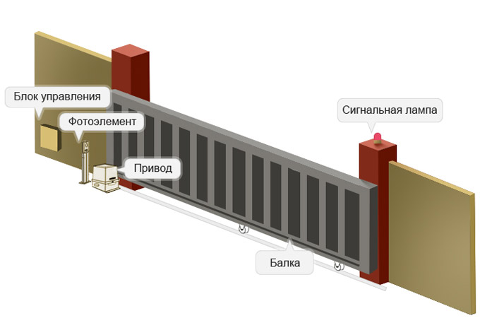 Фотоэлементы Для Откатных Ворот
